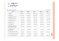 [LG화학 기업분석] LG화학 인사관리의 문제점과 해결방안 PPT자료-4