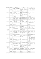 초등학교 2학년 국어교과(국어교육), 수학교과(수학교육), 초등학교 2학년 바른생활교과(바른생활교육), 슬기로운생활교과, 즐거운생활교과-7