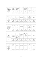 [사회조사방법론] 중앙대 학생의 개인주의 연구-7