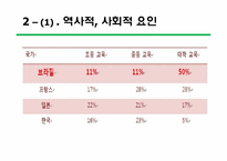 [브라질사회와문화] 브라질의 빈부격차 현황, 원인 그리고 브라질 정부의 해결노력-6