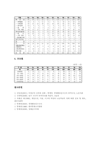 [노동시장통계]노동시장 경제활동인구현황 통계, 노동시장 임금현황 통계, 노동시장 노동자생활현황 통계, 노동시장 노사분규현황 통계 분석-11