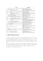 동시지도(동시교육,동시수업)전제, 동시지도(동시교육,동시수업)내용,수준, 동시지도(동시교육,동시수업)방법, 동시지도(동시교육,동시수업)적용과제-6