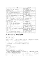 동시지도(동시교육,동시수업)전제, 동시지도(동시교육,동시수업)내용,수준, 동시지도(동시교육,동시수업)방법, 동시지도(동시교육,동시수업)적용과제-7