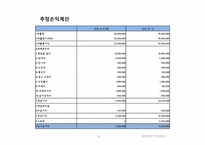 [창업재무] 과일 도시락 전문점 아삭 사업계획서-16