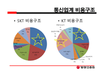 통신업종의 주가 움직임 현황과 스마트폰의 확대에 따른 영업이익 영향-5