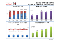통신업종의 주가 움직임 현황과 스마트폰의 확대에 따른 영업이익 영향-14