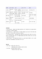 [창업재무] 과일 도시락 전문점 아삭 사업계획서-2