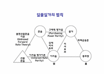 [금융시장의이해] 외환,국제금융-2
