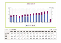 [재무관리] 철강산업 POSCO(포스코)와 현대 제철-6