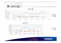 [재무관리] 철강산업 POSCO(포스코)와 현대 제철-19