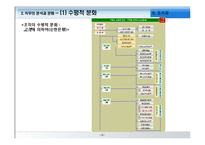 [경영학원론] 조직화-9