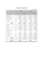[지방재정학] 지방자치단체의 재정현황과 문제점-7