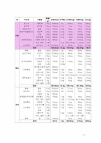 [식사요법및실습] 만성신부전환자 식단 만들기-4