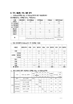 [식사요법및실습] 만성신부전환자 식단 만들기-5