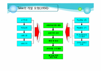[교육과정및교육평가] 교육과정 개발의 개념과 모형-15
