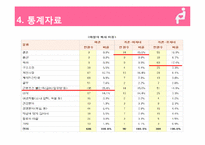 [여성학] 직장 여성이 원하는 출산 장려 정책-10