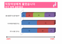 [여성학] 직장 여성이 원하는 출산 장려 정책-13