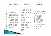 베스킨라빈스의 마케팅 리서치-7