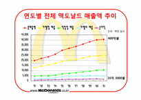[국제경영론] 맥도날드의 세계화 전략에 관한 분석-6