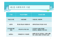 [사회복지실천론] 사회복지실천의 발달과정-3