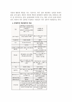 ‘작은 정부와 큰 정부’의 논쟁에서 논의되어야 할 핵심 이슈를 설명하고, 이 핵심이슈에 비추어 한국의 정부를 평가함-2