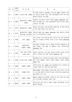 (공동모금회프로포절) 노인복지관내 주간보호실과 원예교실의 원예치료프로그램-12
