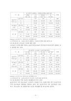 가치 선호와 사회복지정책 정향간의 상관성-7