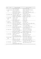 청소년 비행의 생활지도와 상담실천 모델00-14