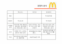 맥도날드 마케팅SWOT,STP,BCG매트릭스,4P전략분석 파워포인트-11