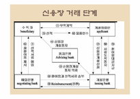 신용장의 이해 레포트-4