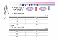 [기업과사회] 전략적 사회공헌 활동-8