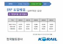 [디지털경영] KORAIL(코레일)의 ERP 도입에 관한 고찰-13