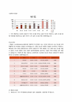 [표본론] 재학생의 취업률 향상을 위한 Needs 분석-3