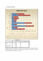 [표본론] 재학생의 취업률 향상을 위한 Needs 분석-15
