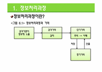 [소비자행동론] 소비자정보 처리 과정-4