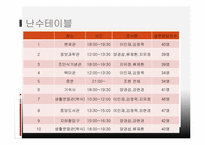[표본론] 재학생의 취업률 향상을 위한 Needs 분석-6