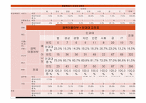 [표본론] 재학생의 취업률 향상을 위한 Needs 분석-9