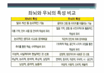 [심리학의이해] 뇌와 마음의 상관관계-6
