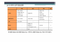 드라마의 특성에 따른 분류-15