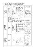 [간호학] 호흡기내과 Ward(항암화학요법의 기본 순서 및 각 약물의 투여 이유와 수액용량 계산법)-3