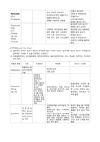 [간호학] 호흡기내과 Ward(항암화학요법의 기본 순서 및 각 약물의 투여 이유와 수액용량 계산법)-4