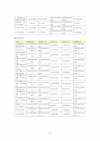 [재무관리] 현대자동차와 쌍용자동차 기업분석 보고서(2007~2009년)-8