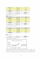 [재무관리] 현대자동차와 쌍용자동차 기업분석 보고서(2007~2009년)-15