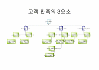 [호텔관광서비스] 고객만족에 대한 정리-2