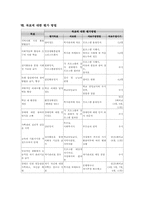 [사회복지 프로그램] 지적 장애 아동을 위한 학습지원 및 사회적응 프로그램 계획안-13