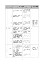 [교수학습이론] 집단학습 지도안-4