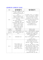 [교육학개론] 규준지향적 평가와 준거지향적 평가-6