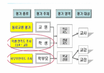 [교육학개론] 교원평가제의 취지와 나아가야할 방향-7