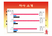 오리온초코파이 마케팅STP,SWOT,4P분석과 향후전략 파워포인트-5