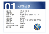 [인적자원관리] 기업사례를 통한 인적자원 관리 분석(신한은행을 중심으로)-4